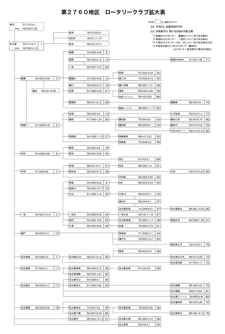 第2760地区ロータリークラブ拡大表