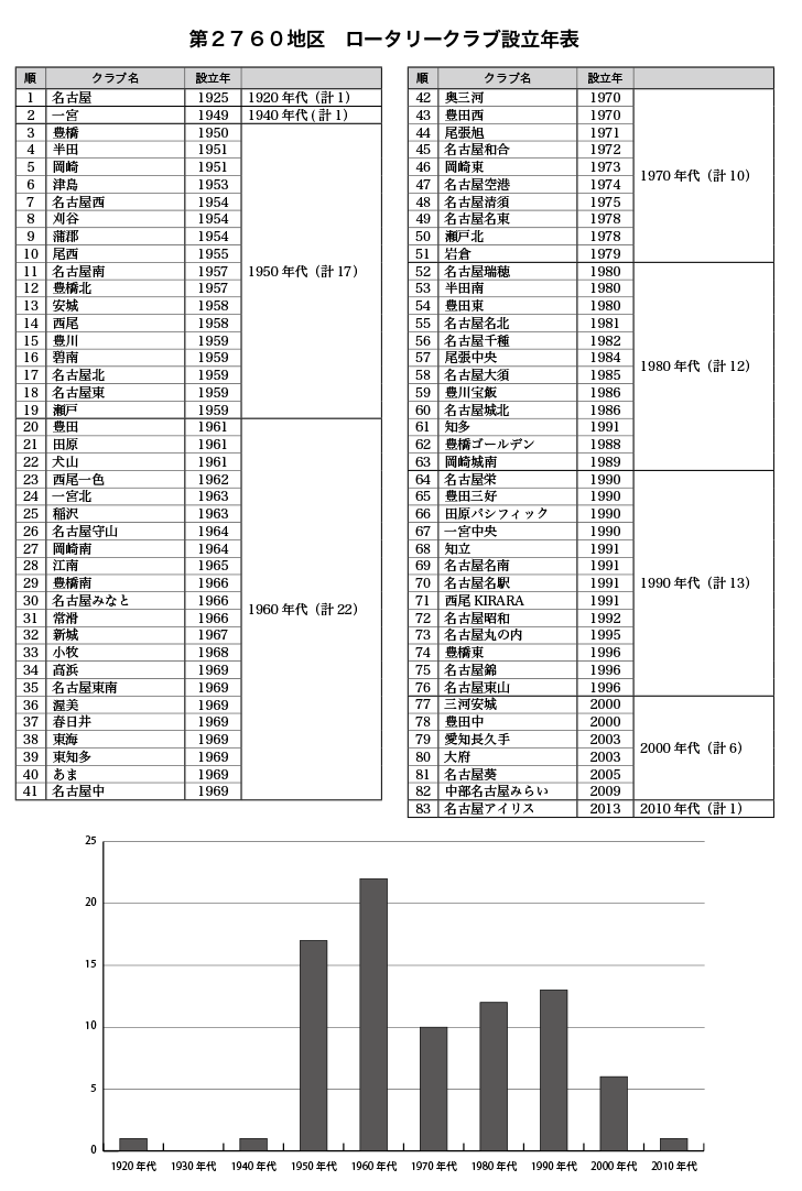 第2760地区ロータリークラブ設立年表