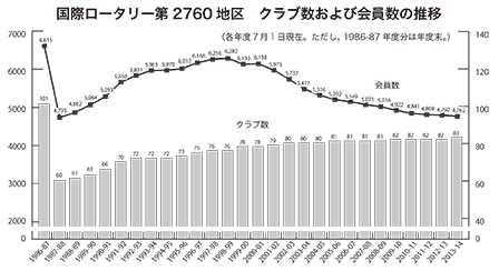 国際ロータリー第2760地区クラブ数および会員数の推移