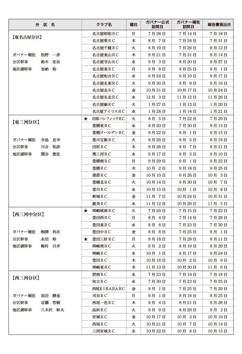 2014－15年度ガバナー公式訪問・ガバナー補佐公式訪問日程