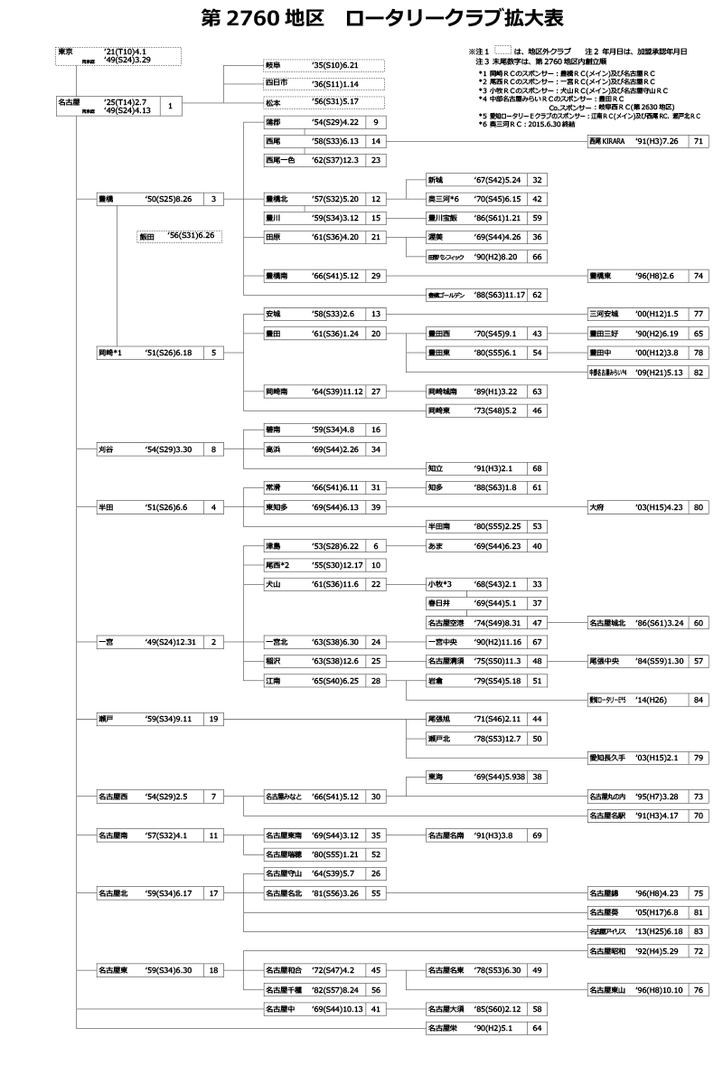 第2760地区ロータリークラブ拡大表