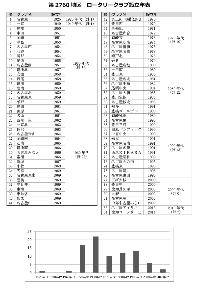 第2760地区ロータリークラブ設立年表