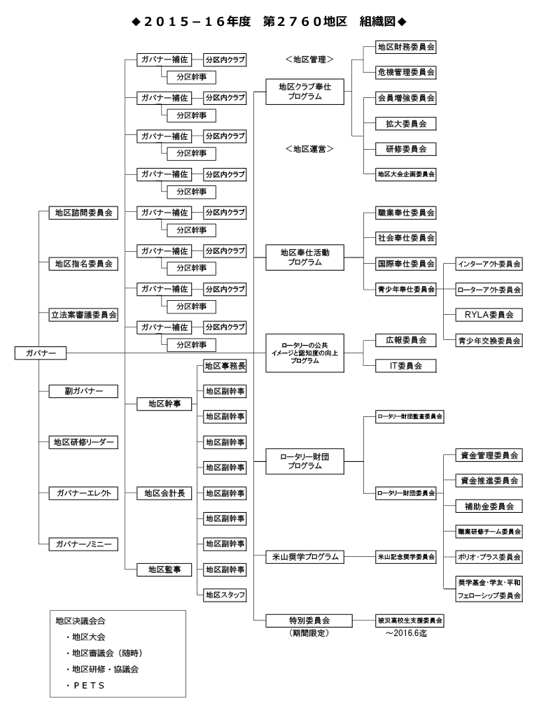 第2760地区組織図2015-16