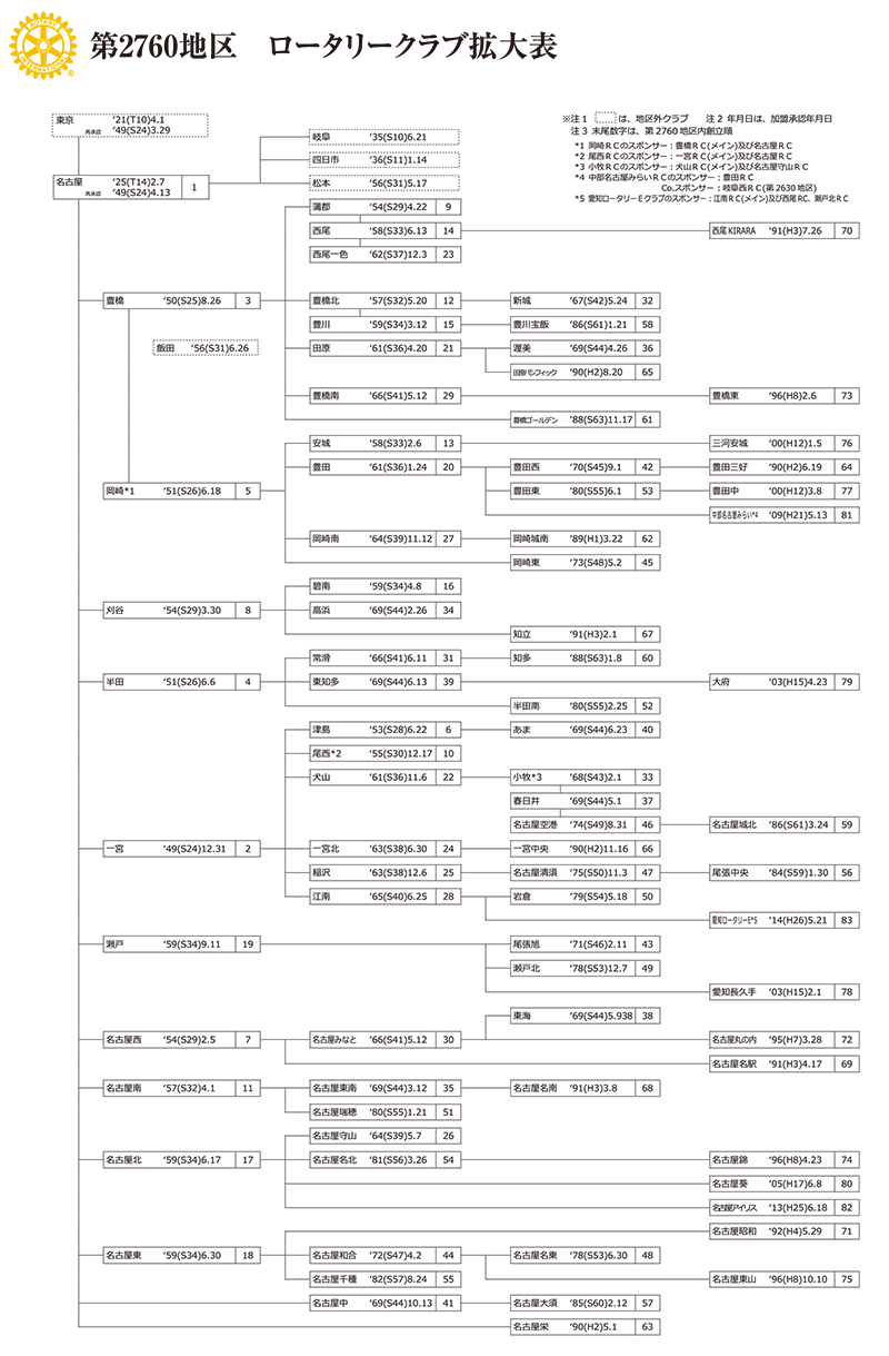第2760地区ロータリークラブ拡大表