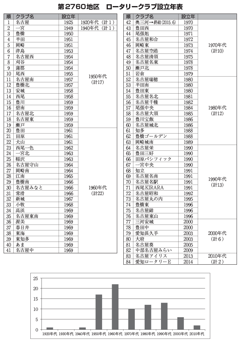 第2760地区ロータリークラブ設立年表