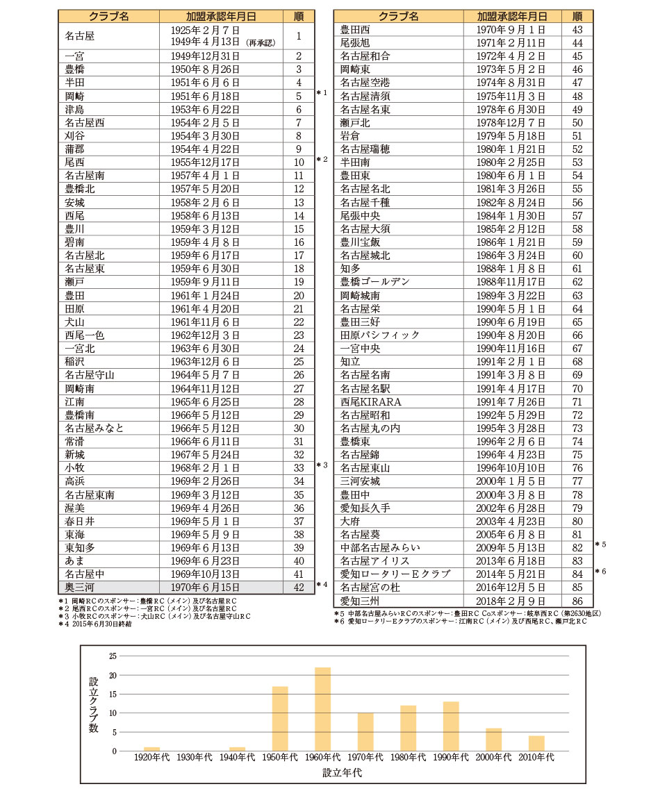 第2760地区ロータリークラブ設立年表