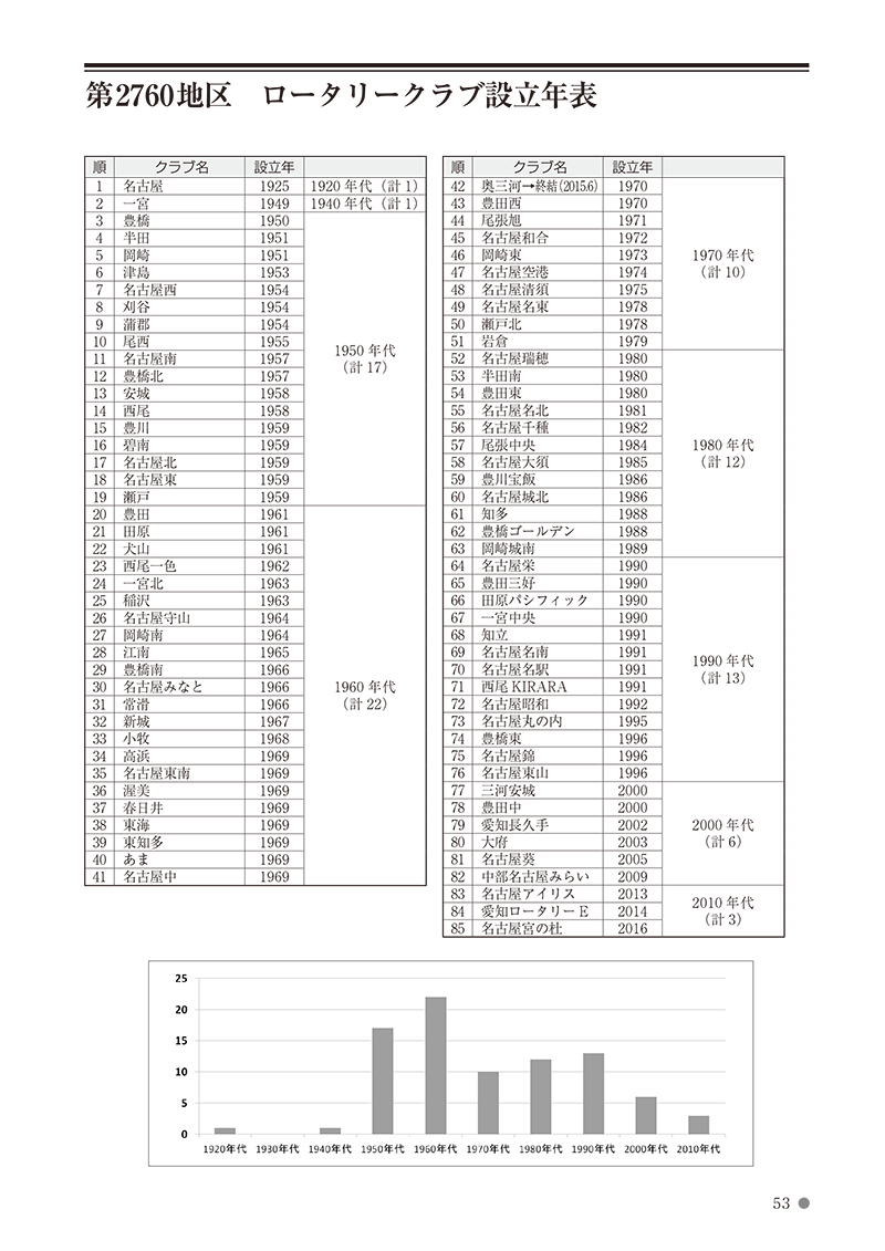 第2760地区ロータリークラブ設立年表