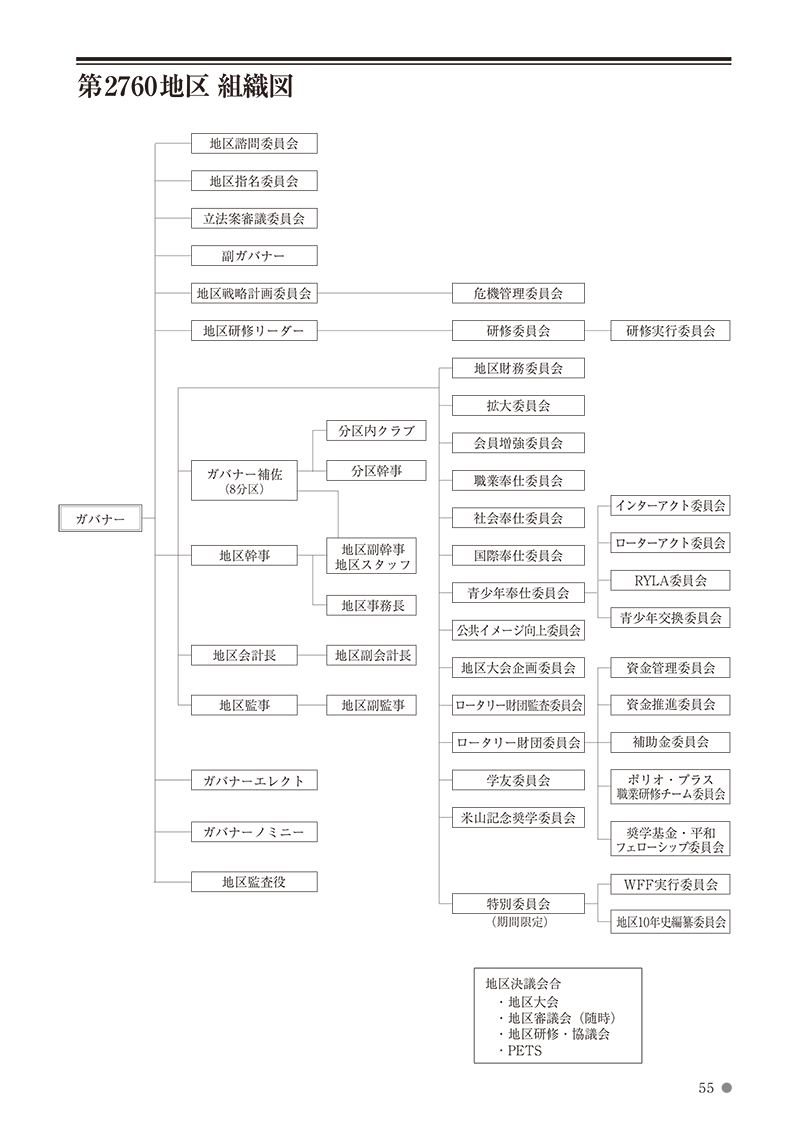 第2760地区組織図2017-18