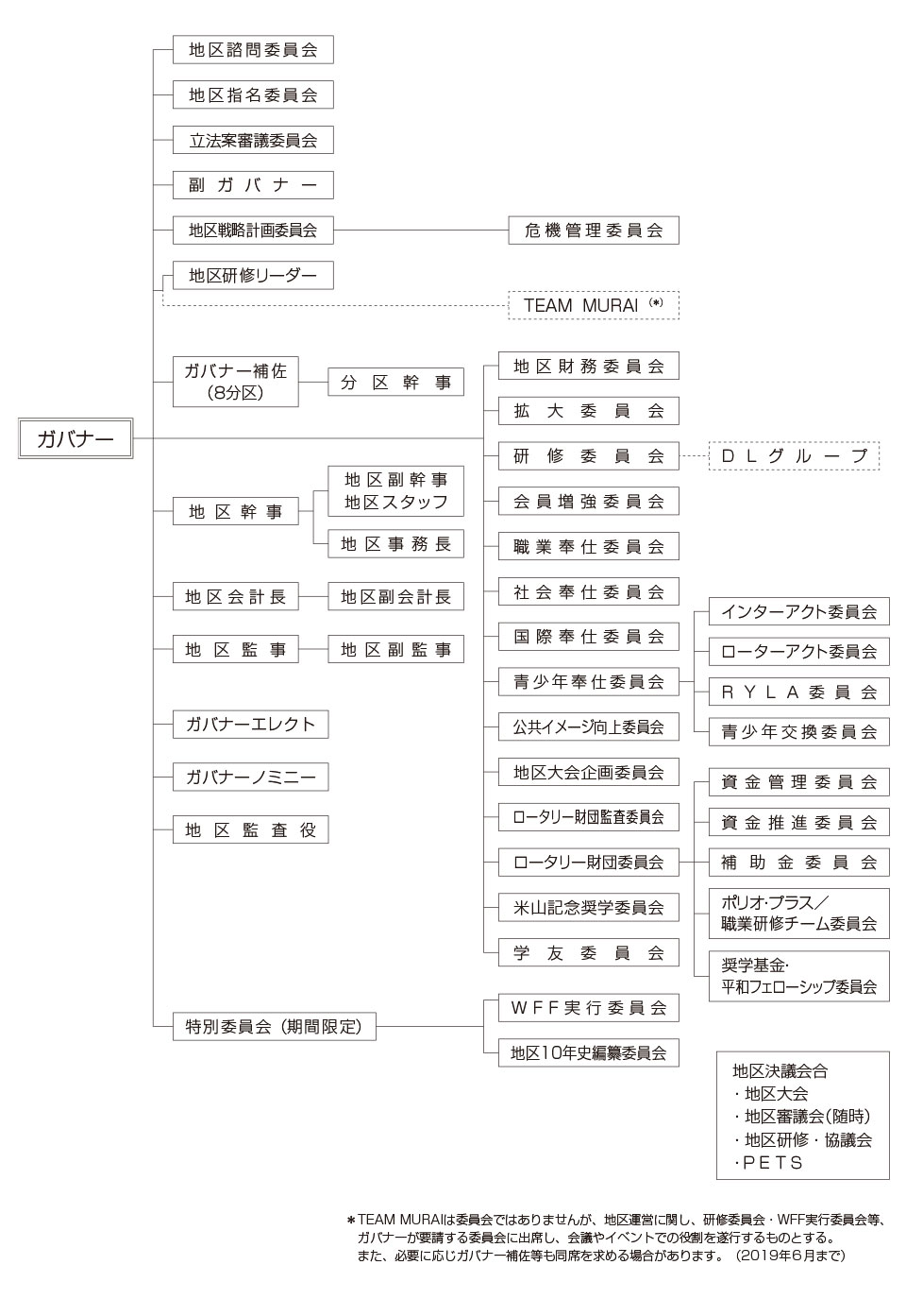 第2760地区組織図